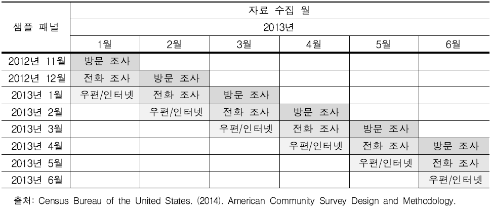 월별 ACS 자료 수집 과정