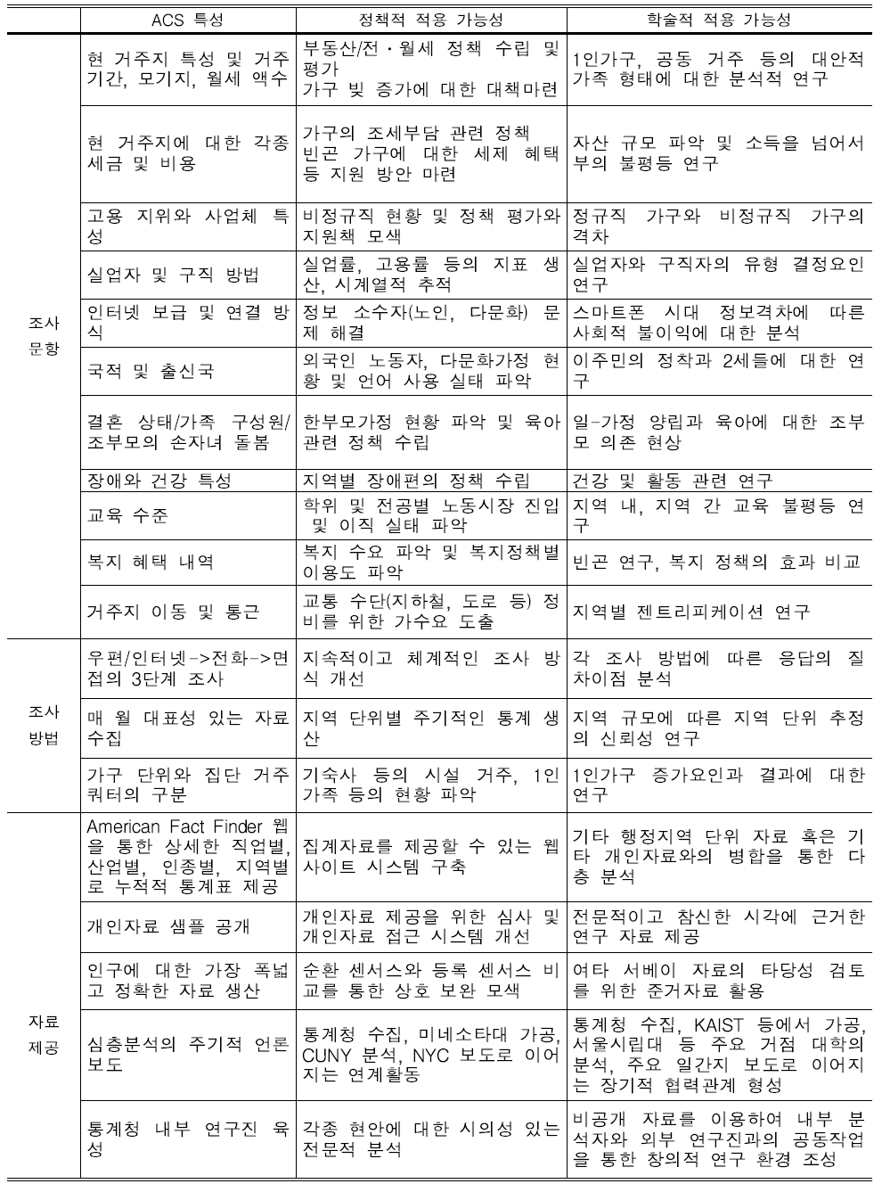ACS의 특성 및 한국 순환센서스 적용 가능성 판별 조사표