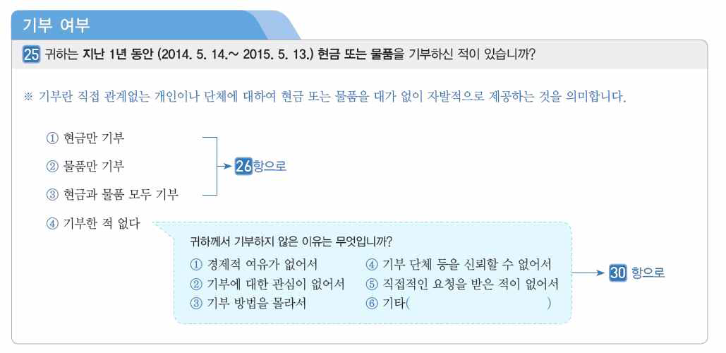 [예시 문항] 사회 조사 2015년 기부 여부