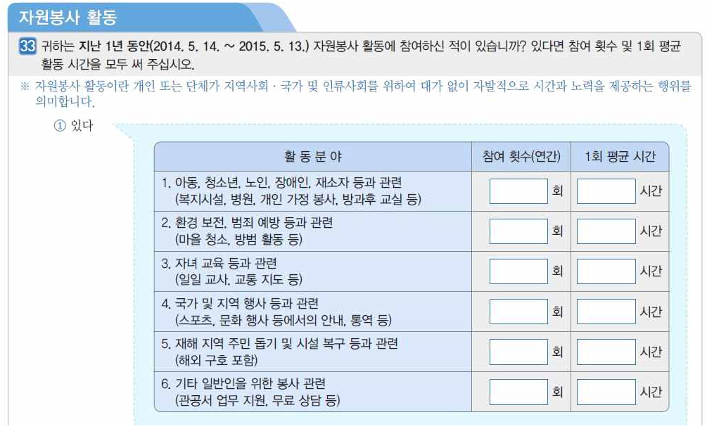 [예시 문항] 사회 조사 2015년 자원봉사 활동