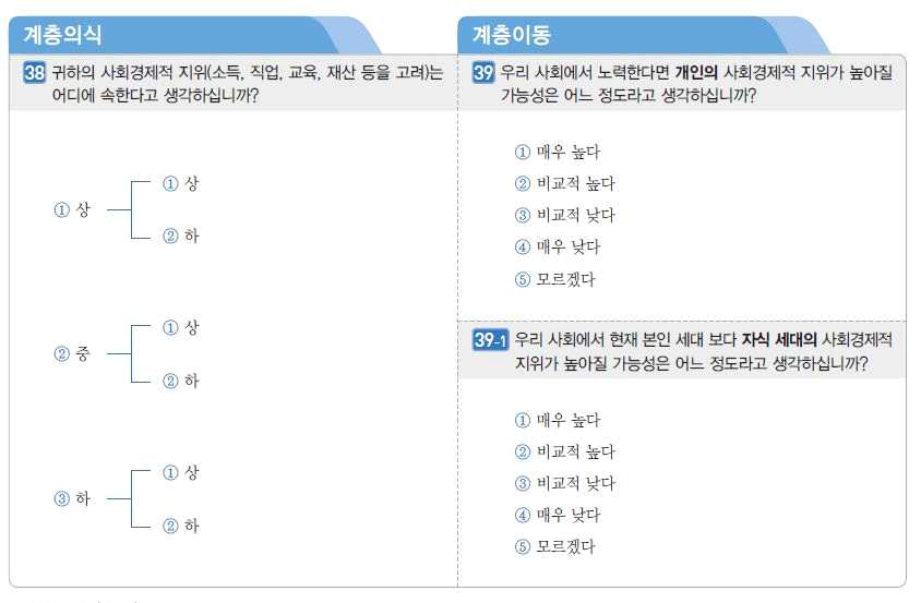 [예시 문항] 사회 조사 2015년 계층 의식 및 전망