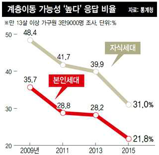 한겨레 기사에 실린 계층이동에 대한 태도 그래프