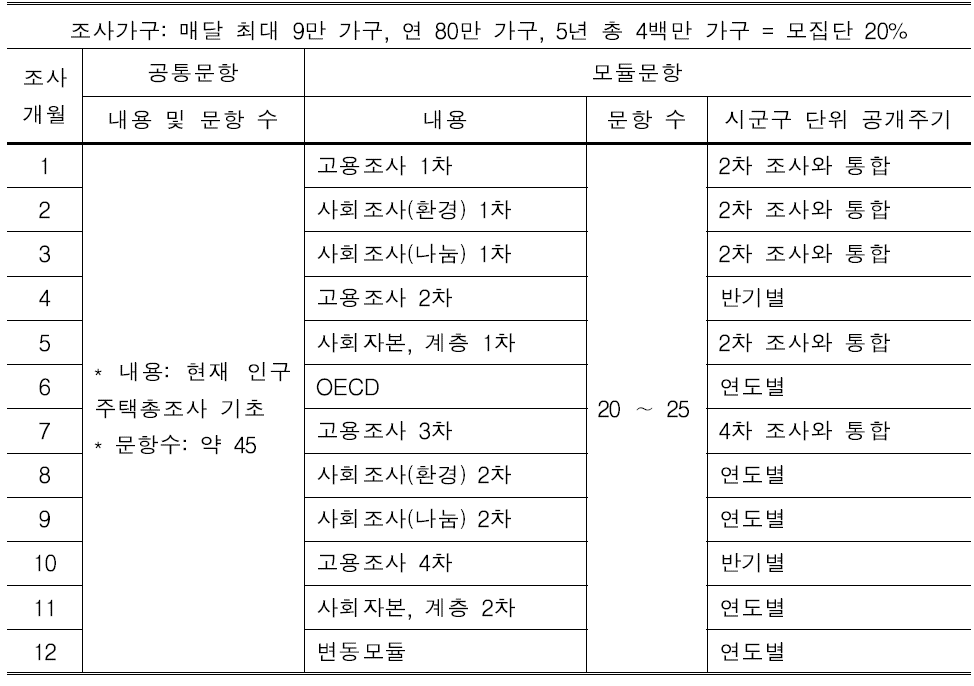 순환센서스 조사 설계의 예