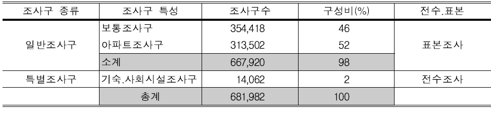 2015년 조사구 종류 및 특성별 조사구수(잠정)