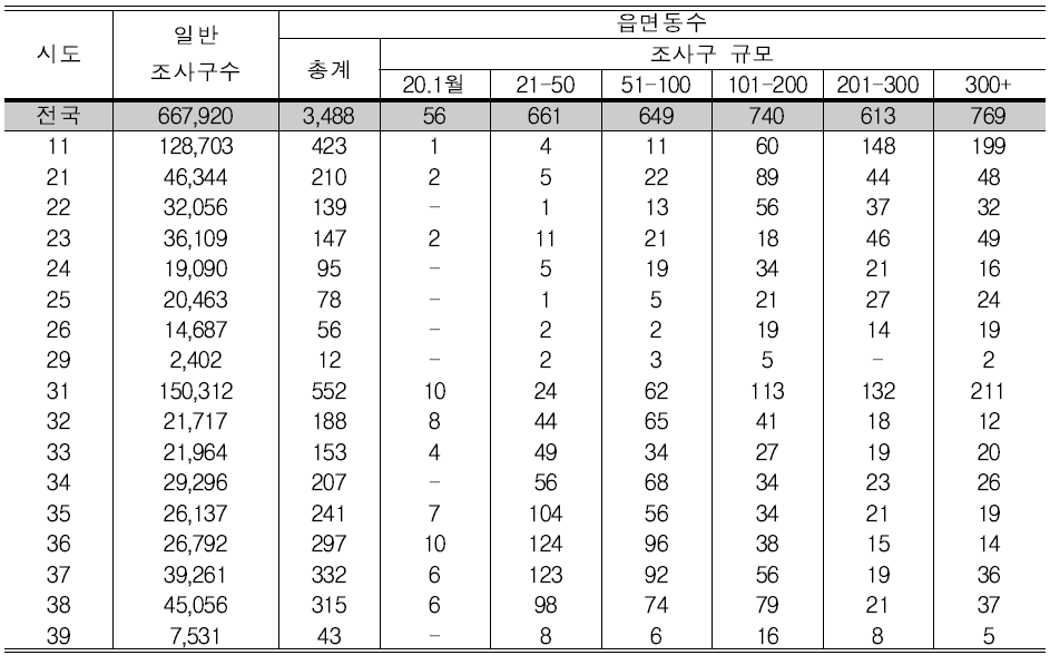 시도 및 조사구 규모별 읍면동수 및 조사구수