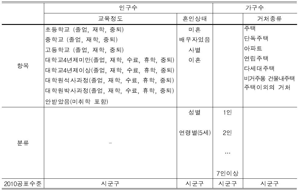 주요 통계생산에 필요한 항목 및 분류 (2010 조사기준)