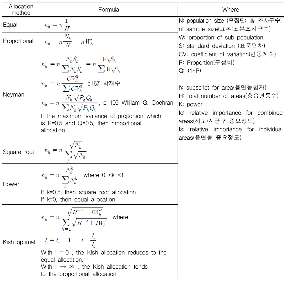 표본규모 배분법에 사용한 공식들