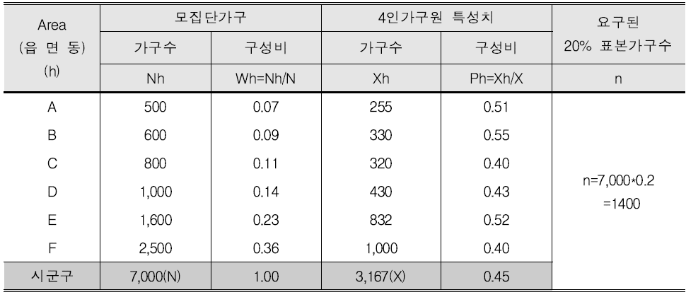 가상적인 모집단 가구수, 4인가구원 특성치의 가구수 및 요구된 20% 표본가구수