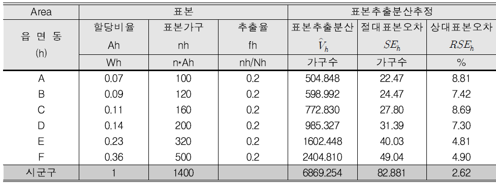 Proportional allocation