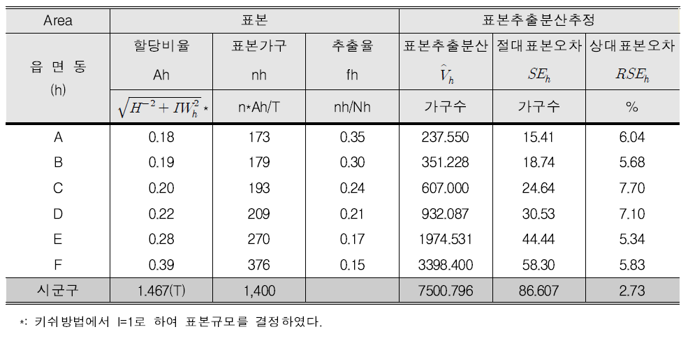 Kish allocation