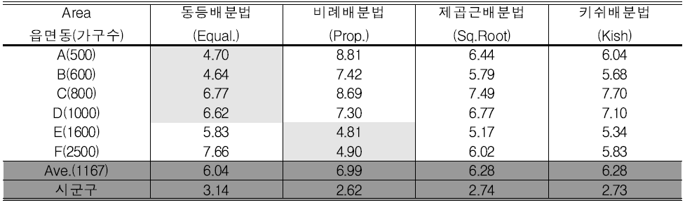 읍면동별, 표본할당방법별 상대표본오차 요약