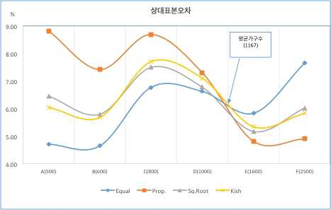 할당방법 및 지역층별 상대표본오차의 비교