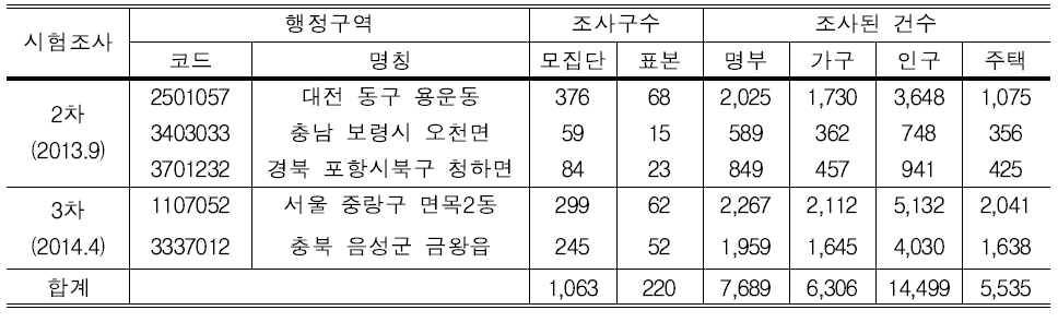 시험조사 읍면동 현황