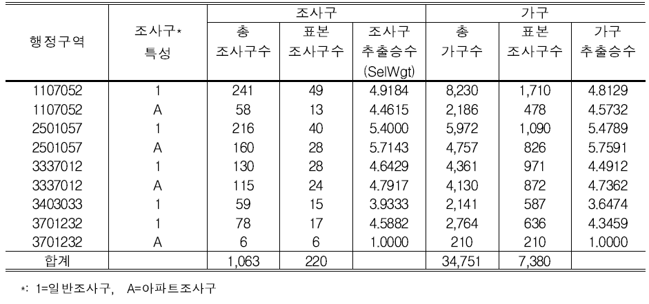 조사구 특성별 추출 승수