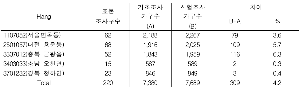 기초조사 및 시험조사의 가구수