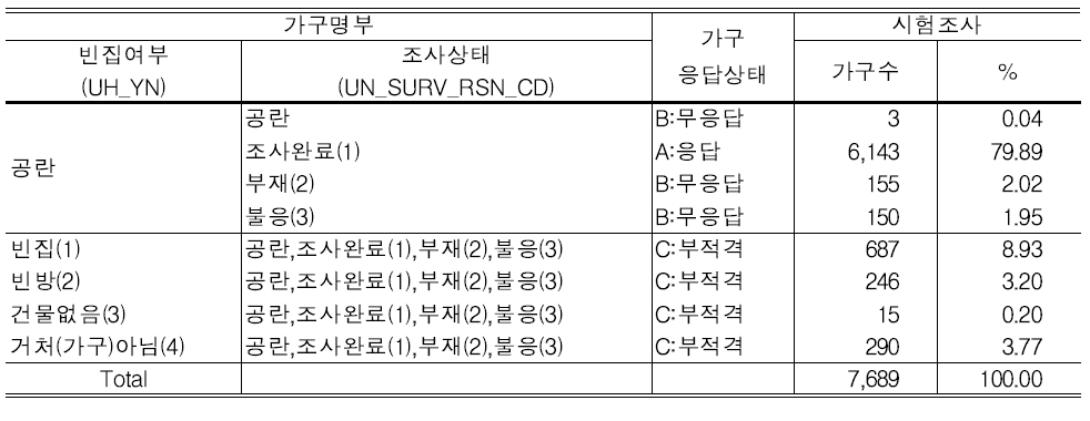 응답상태 분류별  조사된 표본가구수