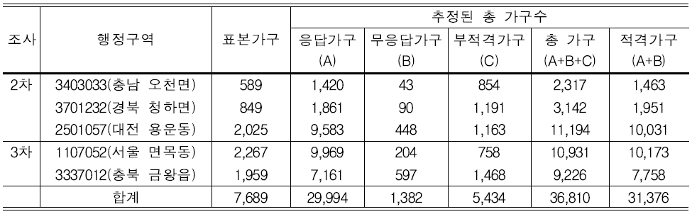 응답상태 분류별 추정 모집단가구수