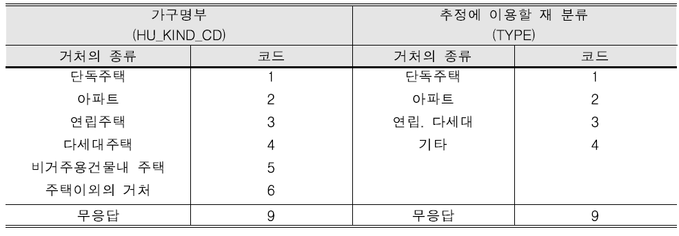 거처종류의 재분류