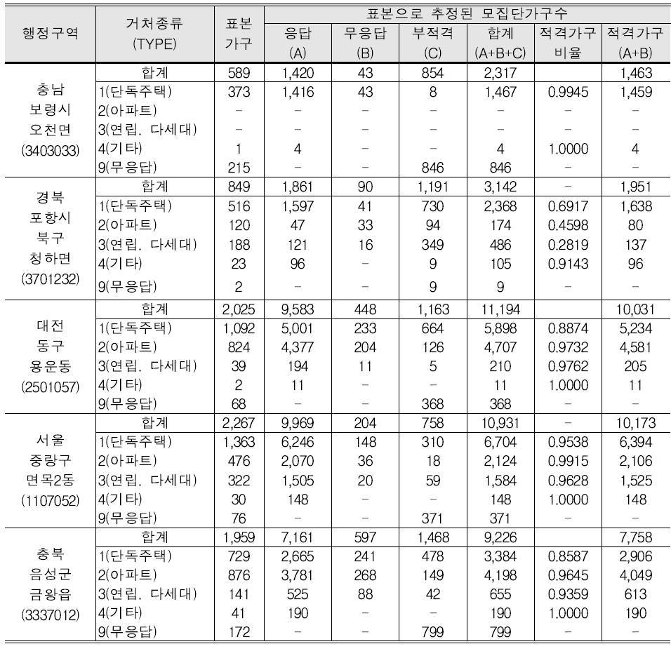 행정구역 및 거처종류별 추정가구수