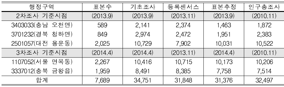 출처별 가구수