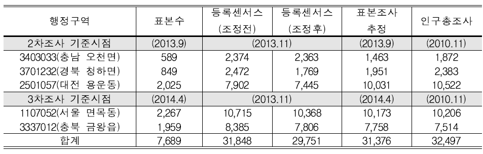 등록센서스의 적격 가구수의 추정 요약