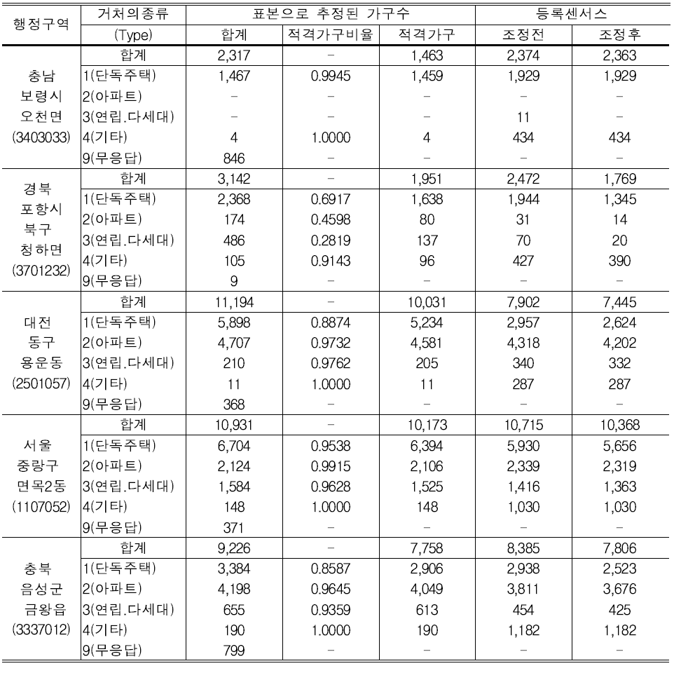 등록센서스의 적격 가구수의 거처종류별 추정