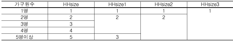 가구규모의  카테고리 통합