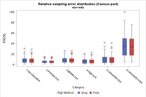 교육정도의 카테고리별 RSE(%)의 분포