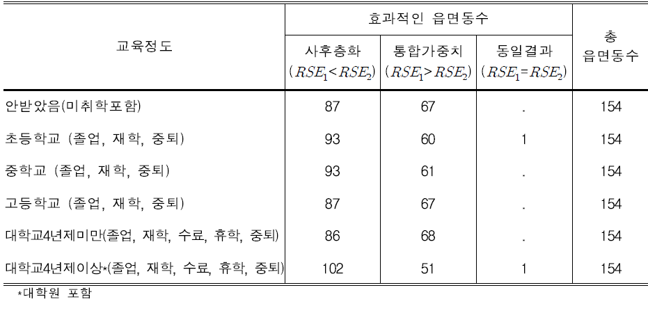 교육정도의 방법별 결과비교