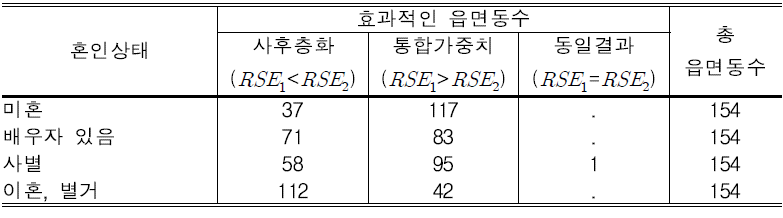 혼인상태의 방법별 결과비교