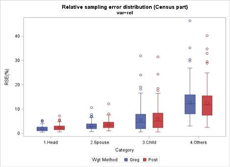 가구주관계의 카테고리별 RSE(%)의 분포