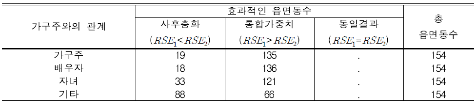 가구주관계의 방법별 결과비교