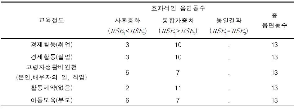 표본항목의 방법별 결과비교