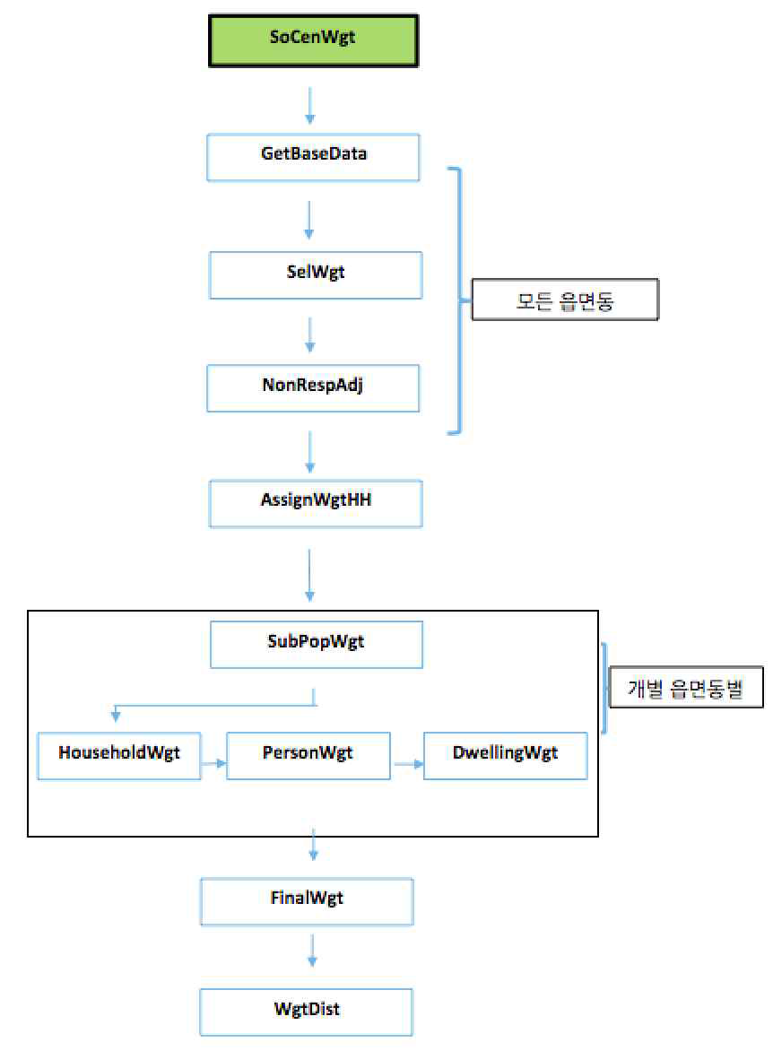 Module processing flow