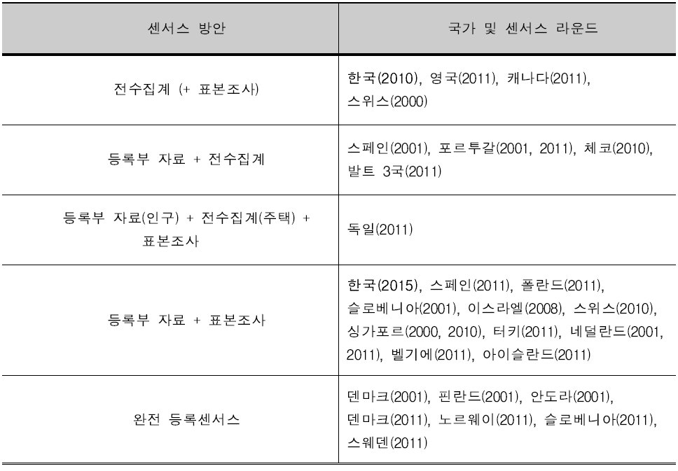 2000-2020년 센서스 라운드의 국가 별 센서스 방안