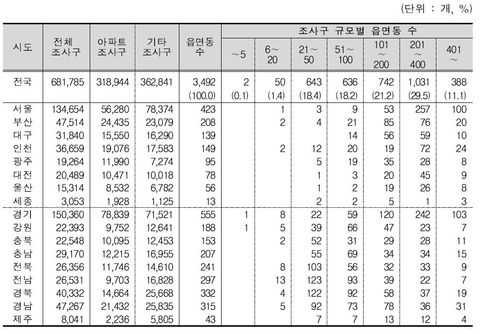 조사구 규모별 읍면동 분포