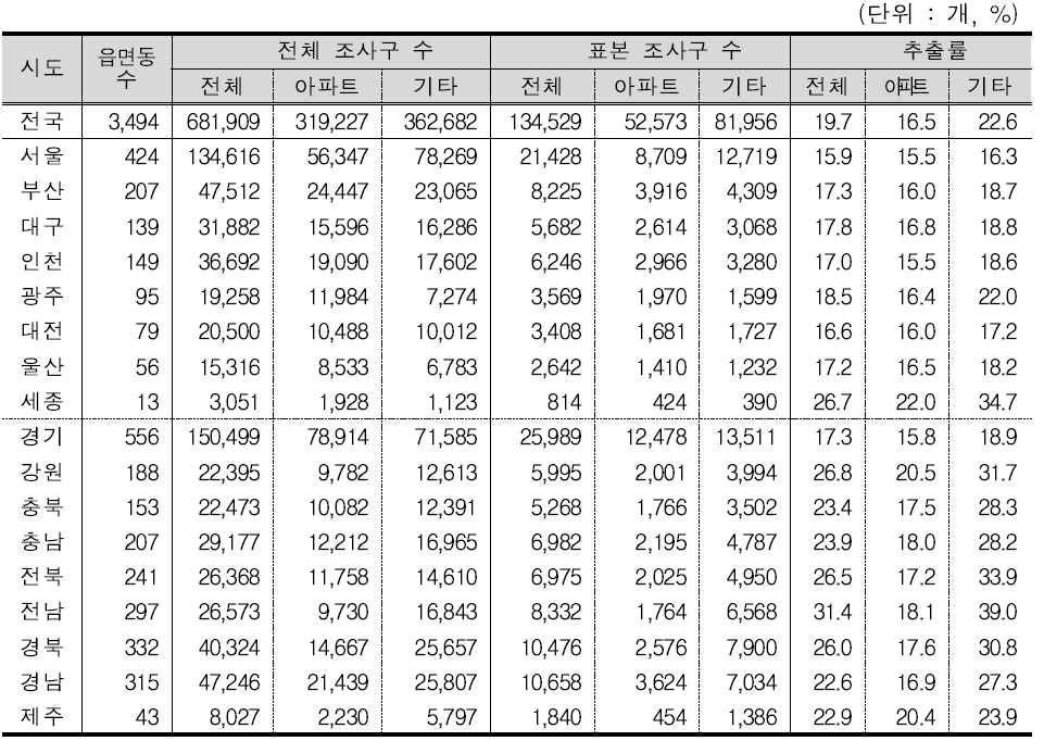 시도별 표본규모