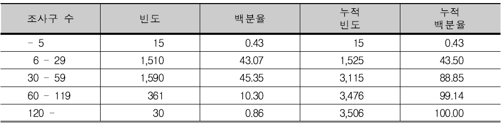 2015년 읍면동의 표본 조사구 수 분포