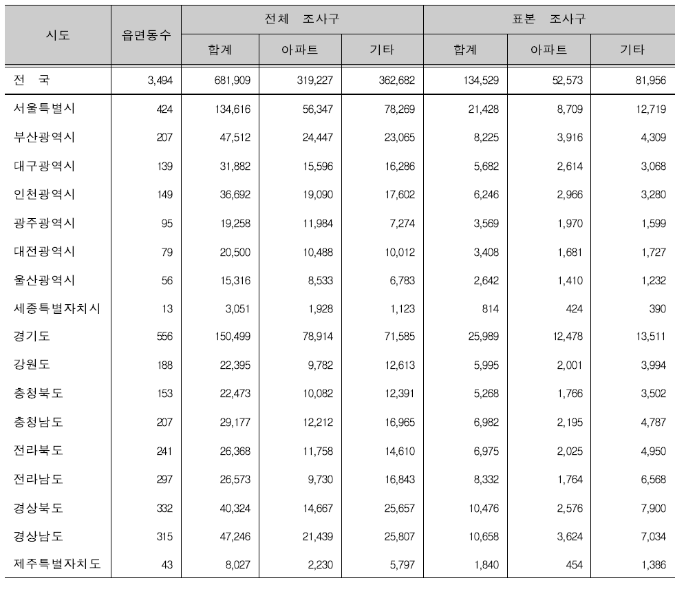 2015년 인구주택총조사 조사구 표본의 17개 광역시도별 분포