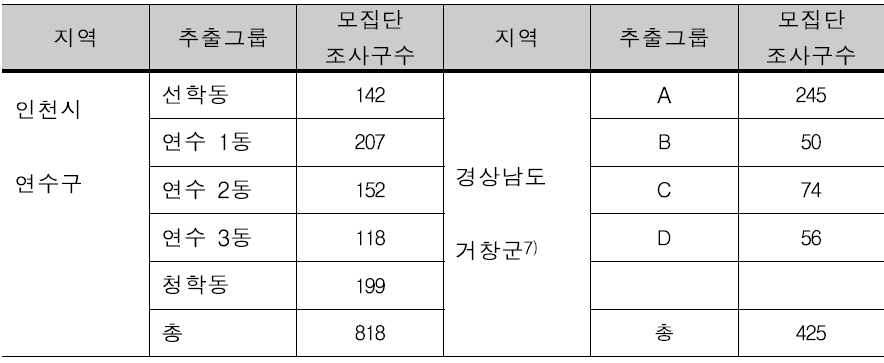 시범지역 조사구 모집단 분포