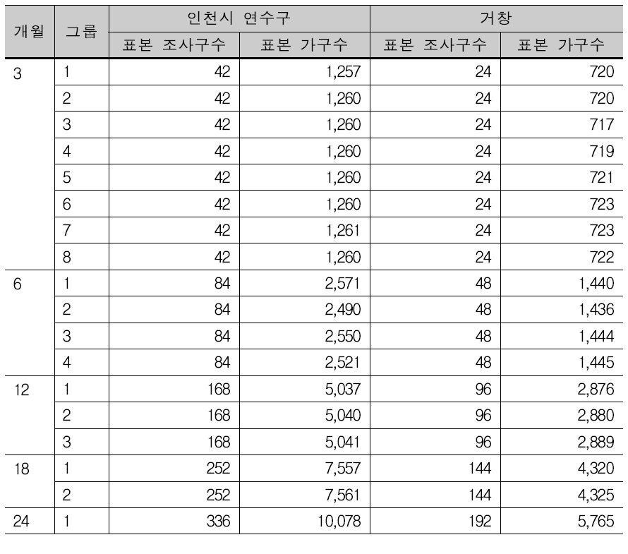 시범지역 표본 조사구 및 가구 분포