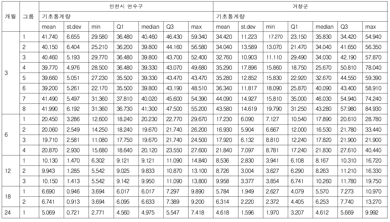 시범지역 설계가중치 분포