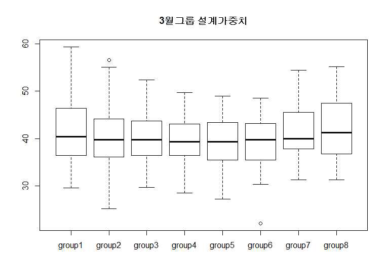 인천 3개월 그룹 설계가중치