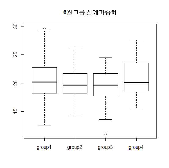 인천 6개월 그룹 설계가중치