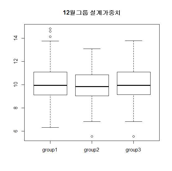 인천 12개월 그룹 설계가중치