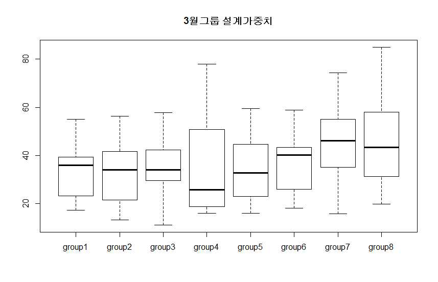 거창 3개월 그룹 설계가중치