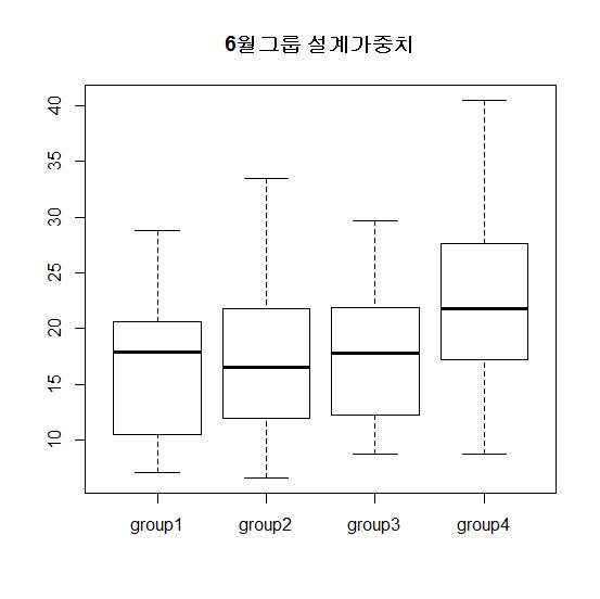 거창 6개월 그룹 설계가중치