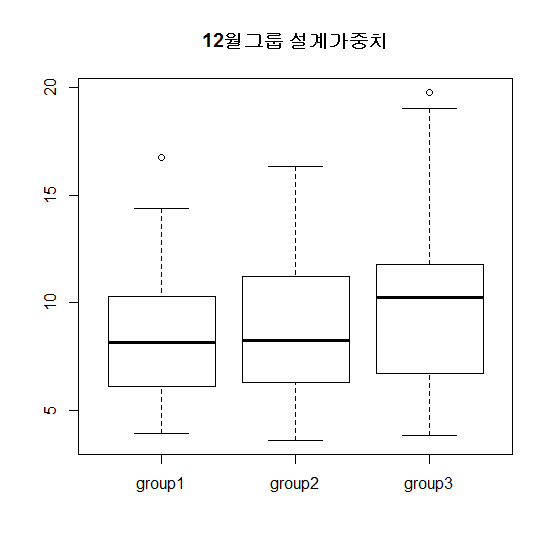 거창 12개월 그룹 설계가중치