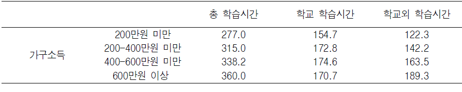 도시 부부-자녀 가족의 가구소득별 초등학생의 학습시간