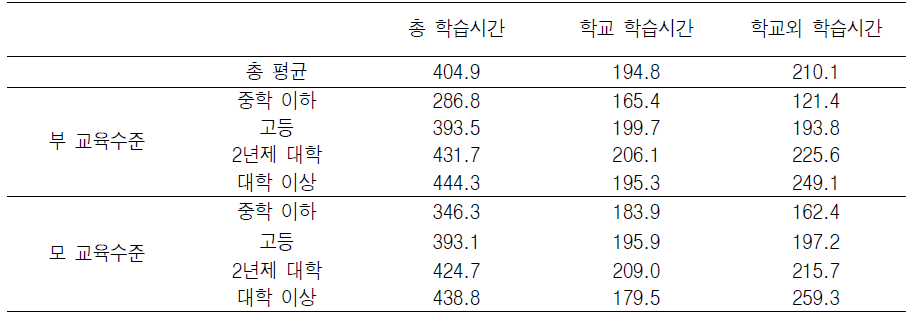 도시 부부-자녀 가족의 부모 교육수준별 중학생의 학습시간